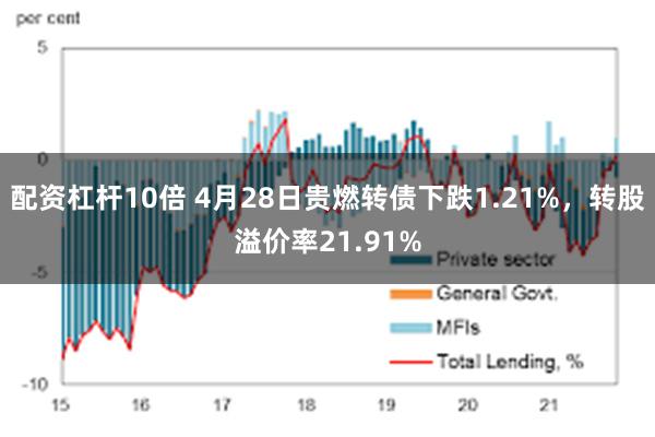 配资杠杆10倍 4月28日贵燃转债下跌1.21%，转股溢价率21.91%